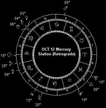 OCT 12 Mercury Station (Retrograde)